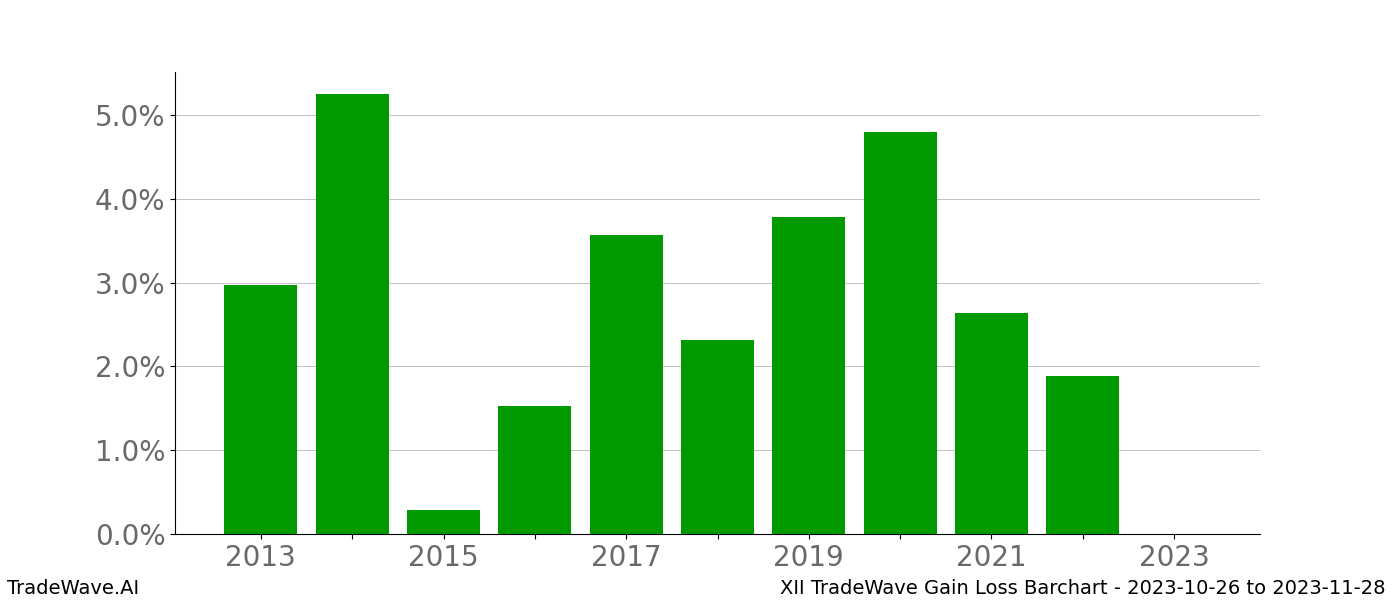 Gain/Loss barchart XII for date range: 2023-10-26 to 2023-11-28 - this chart shows the gain/loss of the TradeWave opportunity for XII buying on 2023-10-26 and selling it on 2023-11-28 - this barchart is showing 10 years of history