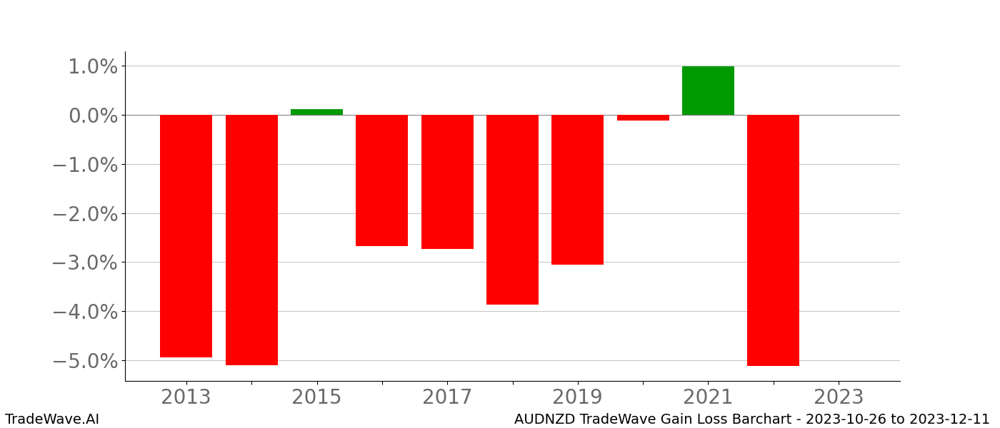 Gain/Loss barchart AUDNZD for date range: 2023-10-26 to 2023-12-11 - this chart shows the gain/loss of the TradeWave opportunity for AUDNZD buying on 2023-10-26 and selling it on 2023-12-11 - this barchart is showing 10 years of history