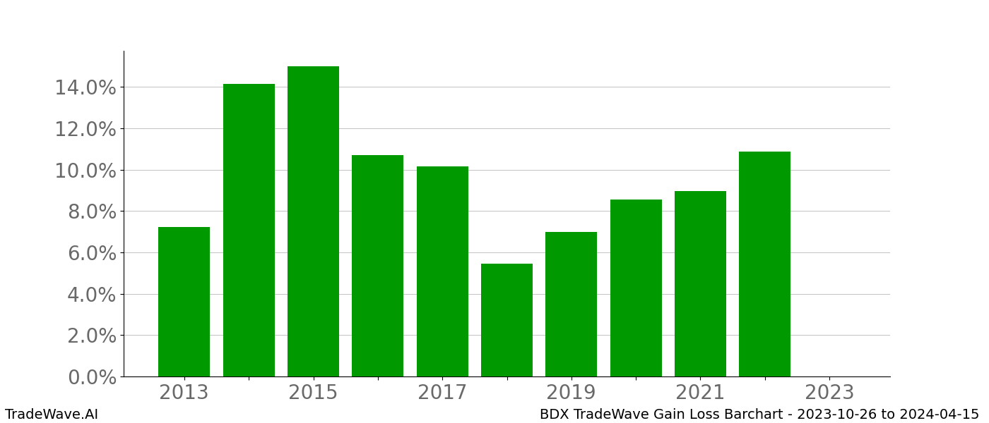 Gain/Loss barchart BDX for date range: 2023-10-26 to 2024-04-15 - this chart shows the gain/loss of the TradeWave opportunity for BDX buying on 2023-10-26 and selling it on 2024-04-15 - this barchart is showing 10 years of history