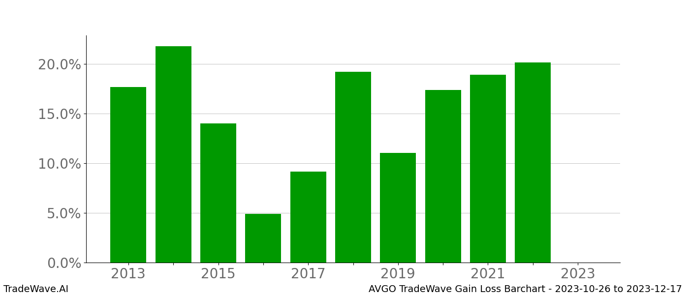 Gain/Loss barchart AVGO for date range: 2023-10-26 to 2023-12-17 - this chart shows the gain/loss of the TradeWave opportunity for AVGO buying on 2023-10-26 and selling it on 2023-12-17 - this barchart is showing 10 years of history