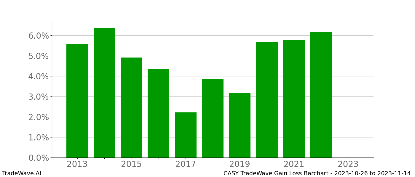 Gain/Loss barchart CASY for date range: 2023-10-26 to 2023-11-14 - this chart shows the gain/loss of the TradeWave opportunity for CASY buying on 2023-10-26 and selling it on 2023-11-14 - this barchart is showing 10 years of history