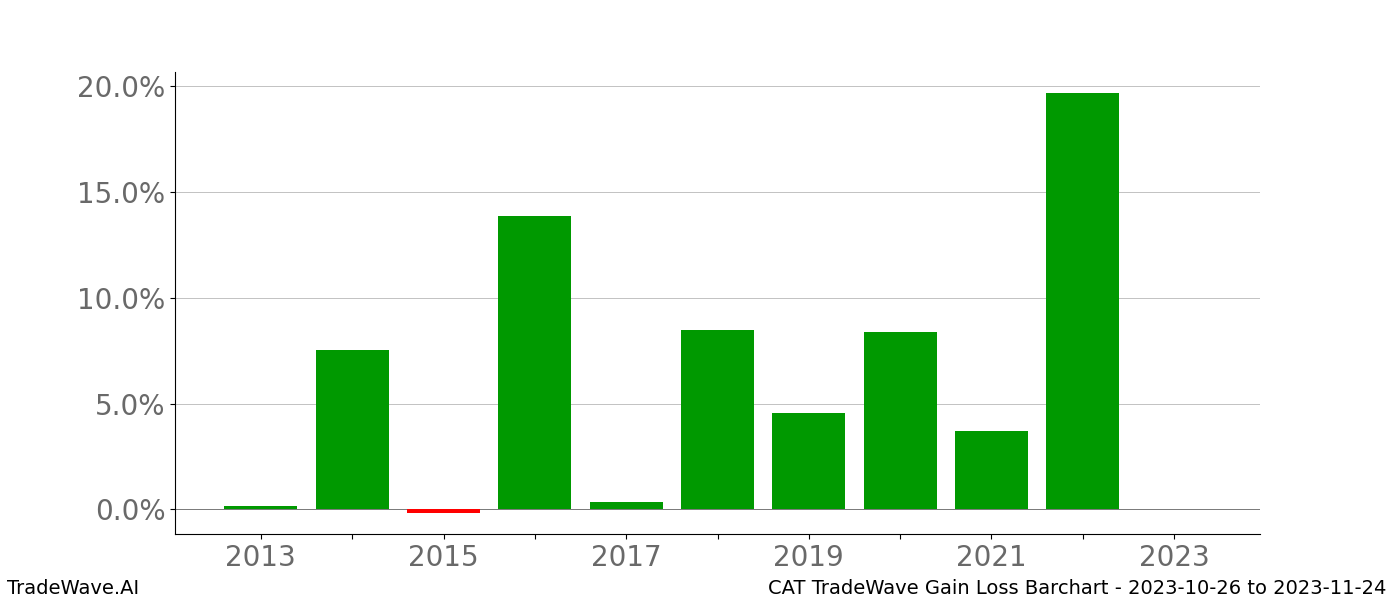 Gain/Loss barchart CAT for date range: 2023-10-26 to 2023-11-24 - this chart shows the gain/loss of the TradeWave opportunity for CAT buying on 2023-10-26 and selling it on 2023-11-24 - this barchart is showing 10 years of history