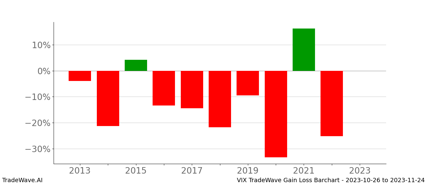 Gain/Loss barchart VIX for date range: 2023-10-26 to 2023-11-24 - this chart shows the gain/loss of the TradeWave opportunity for VIX buying on 2023-10-26 and selling it on 2023-11-24 - this barchart is showing 10 years of history