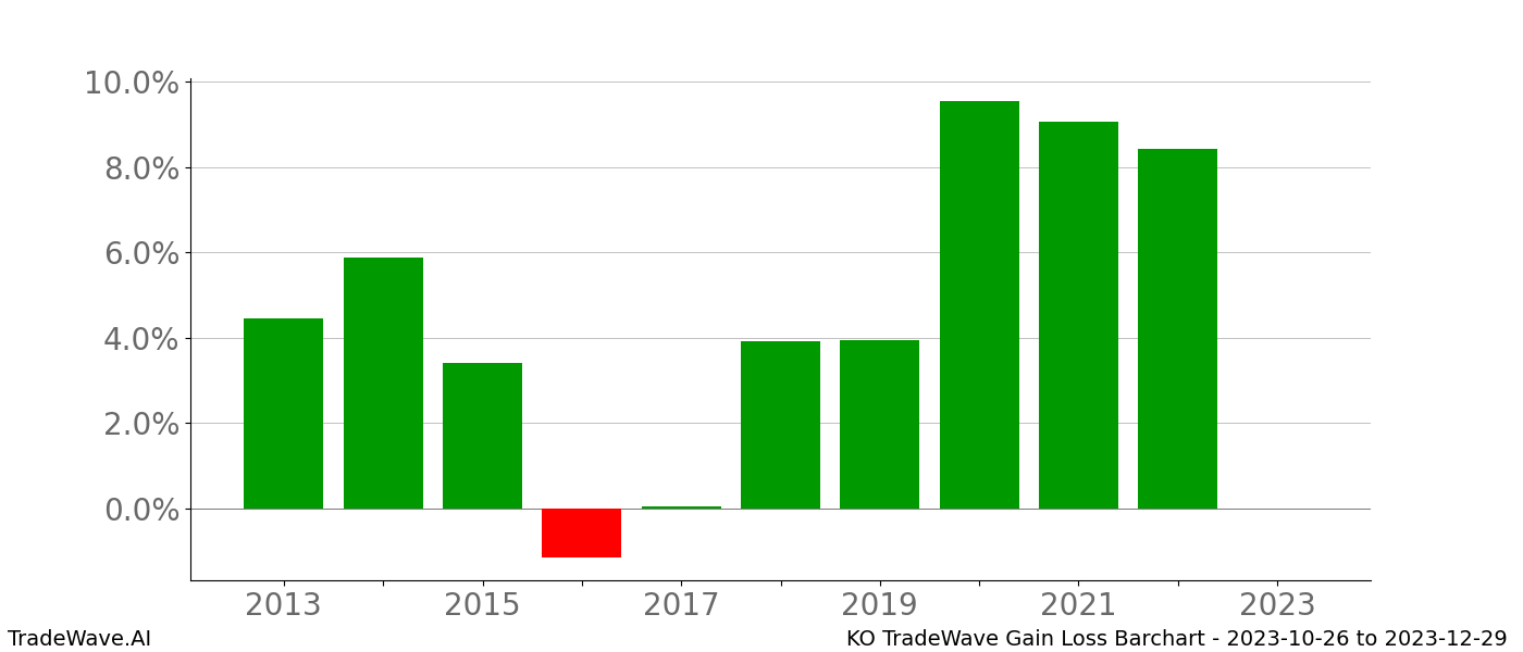 Gain/Loss barchart KO for date range: 2023-10-26 to 2023-12-29 - this chart shows the gain/loss of the TradeWave opportunity for KO buying on 2023-10-26 and selling it on 2023-12-29 - this barchart is showing 10 years of history