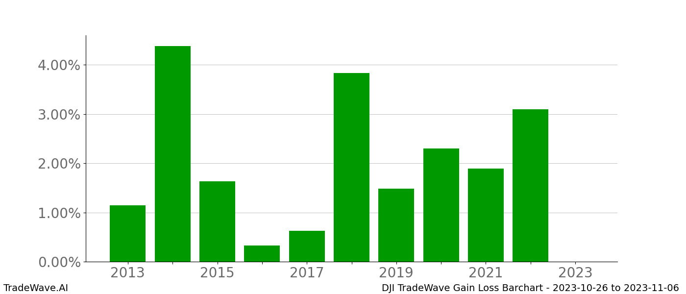 Gain/Loss barchart DJI for date range: 2023-10-26 to 2023-11-06 - this chart shows the gain/loss of the TradeWave opportunity for DJI buying on 2023-10-26 and selling it on 2023-11-06 - this barchart is showing 10 years of history