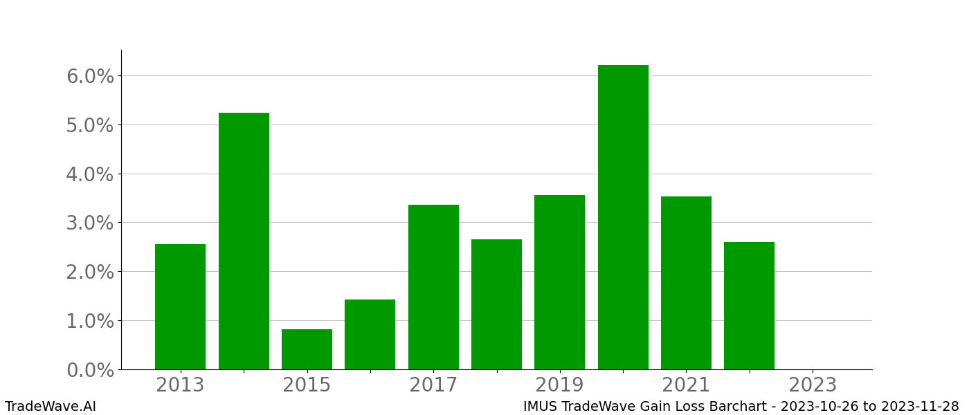 Gain/Loss barchart IMUS for date range: 2023-10-26 to 2023-11-28 - this chart shows the gain/loss of the TradeWave opportunity for IMUS buying on 2023-10-26 and selling it on 2023-11-28 - this barchart is showing 10 years of history