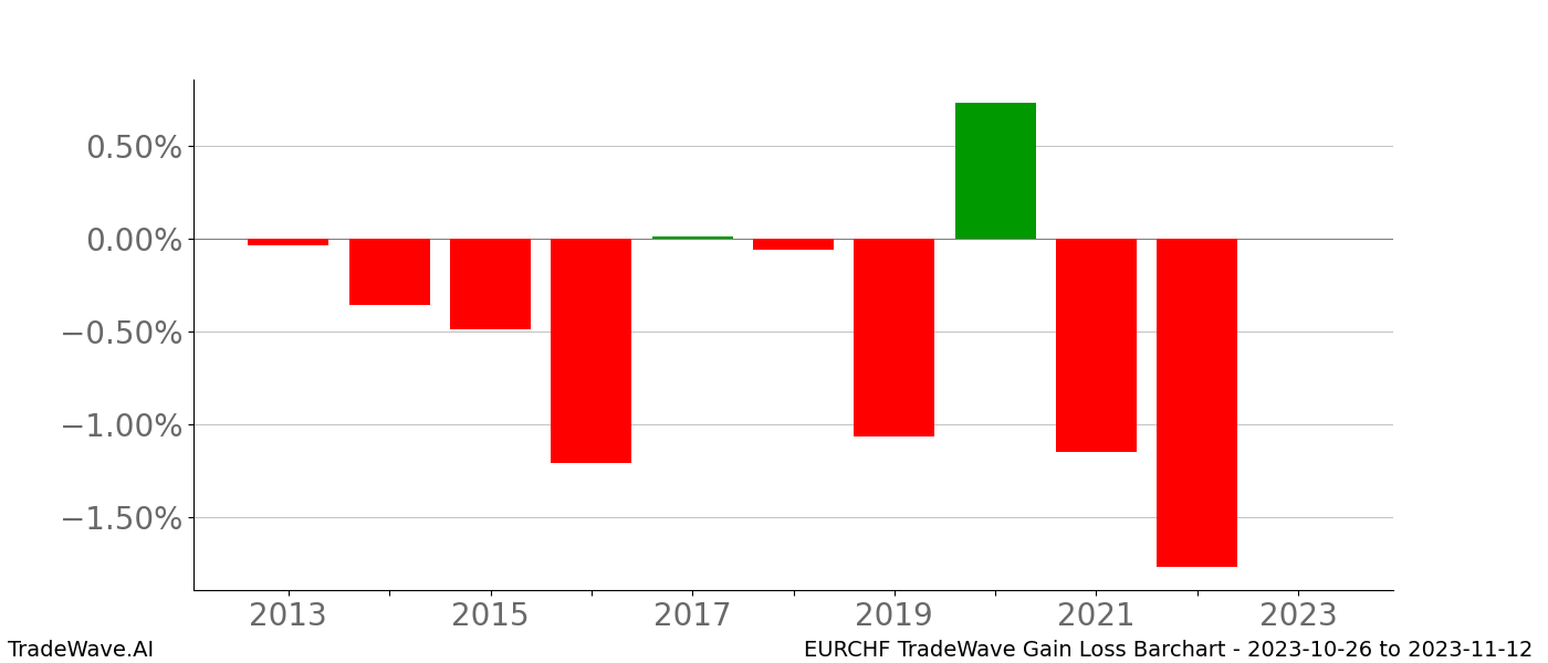 Gain/Loss barchart EURCHF for date range: 2023-10-26 to 2023-11-12 - this chart shows the gain/loss of the TradeWave opportunity for EURCHF buying on 2023-10-26 and selling it on 2023-11-12 - this barchart is showing 10 years of history