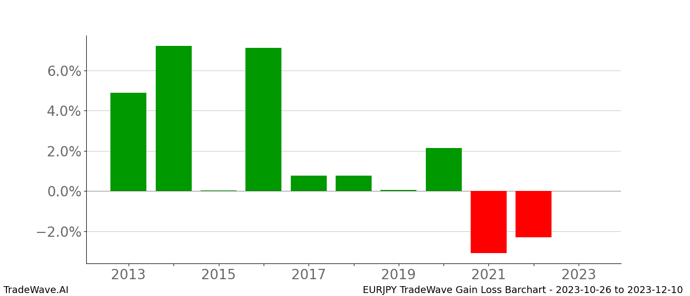 Gain/Loss barchart EURJPY for date range: 2023-10-26 to 2023-12-10 - this chart shows the gain/loss of the TradeWave opportunity for EURJPY buying on 2023-10-26 and selling it on 2023-12-10 - this barchart is showing 10 years of history