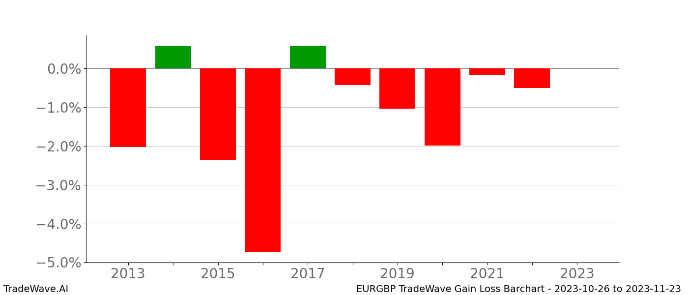 Gain/Loss barchart EURGBP for date range: 2023-10-26 to 2023-11-23 - this chart shows the gain/loss of the TradeWave opportunity for EURGBP buying on 2023-10-26 and selling it on 2023-11-23 - this barchart is showing 10 years of history