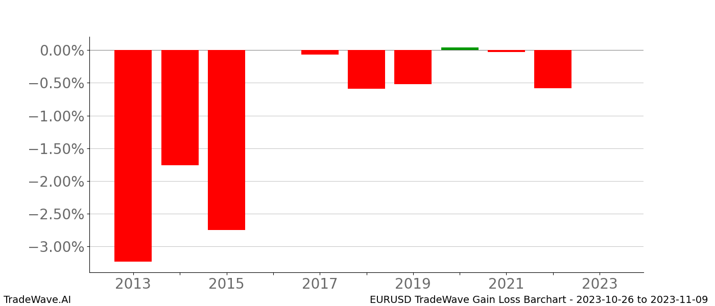 Gain/Loss barchart EURUSD for date range: 2023-10-26 to 2023-11-09 - this chart shows the gain/loss of the TradeWave opportunity for EURUSD buying on 2023-10-26 and selling it on 2023-11-09 - this barchart is showing 10 years of history