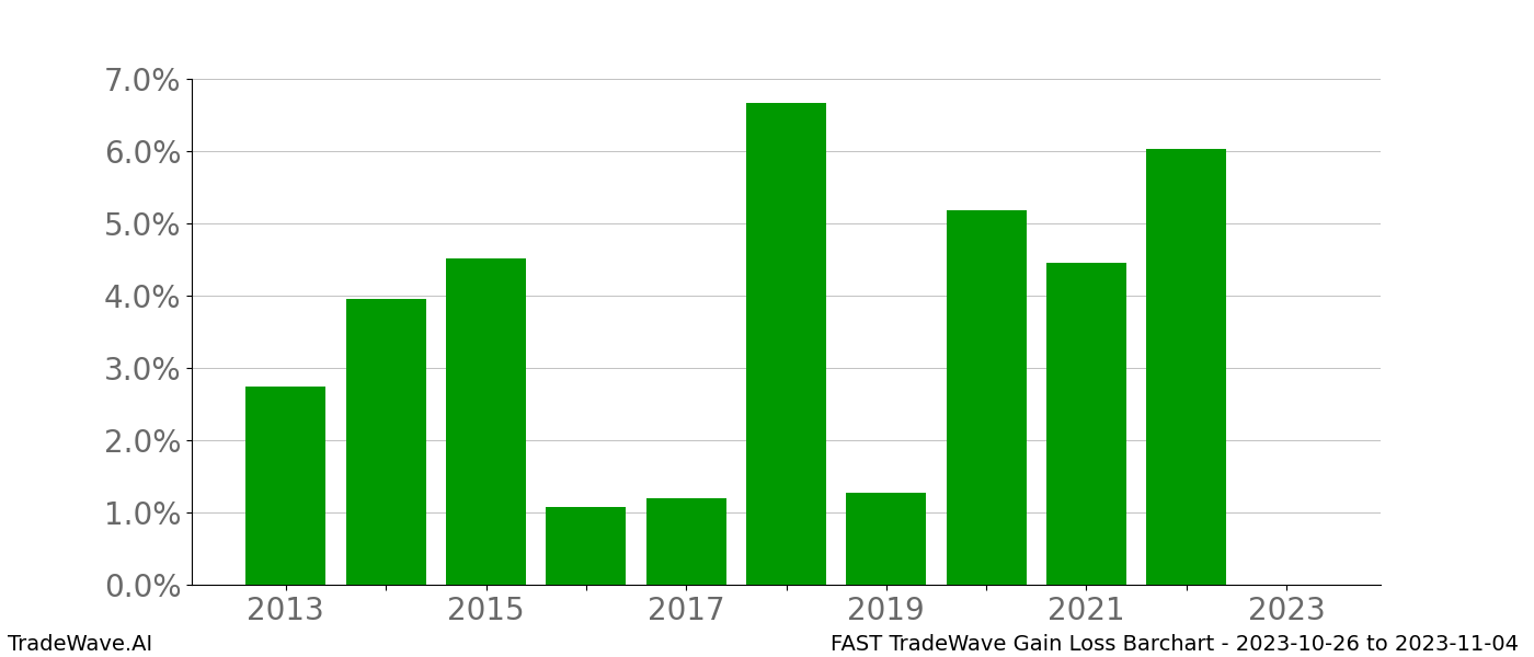 Gain/Loss barchart FAST for date range: 2023-10-26 to 2023-11-04 - this chart shows the gain/loss of the TradeWave opportunity for FAST buying on 2023-10-26 and selling it on 2023-11-04 - this barchart is showing 10 years of history