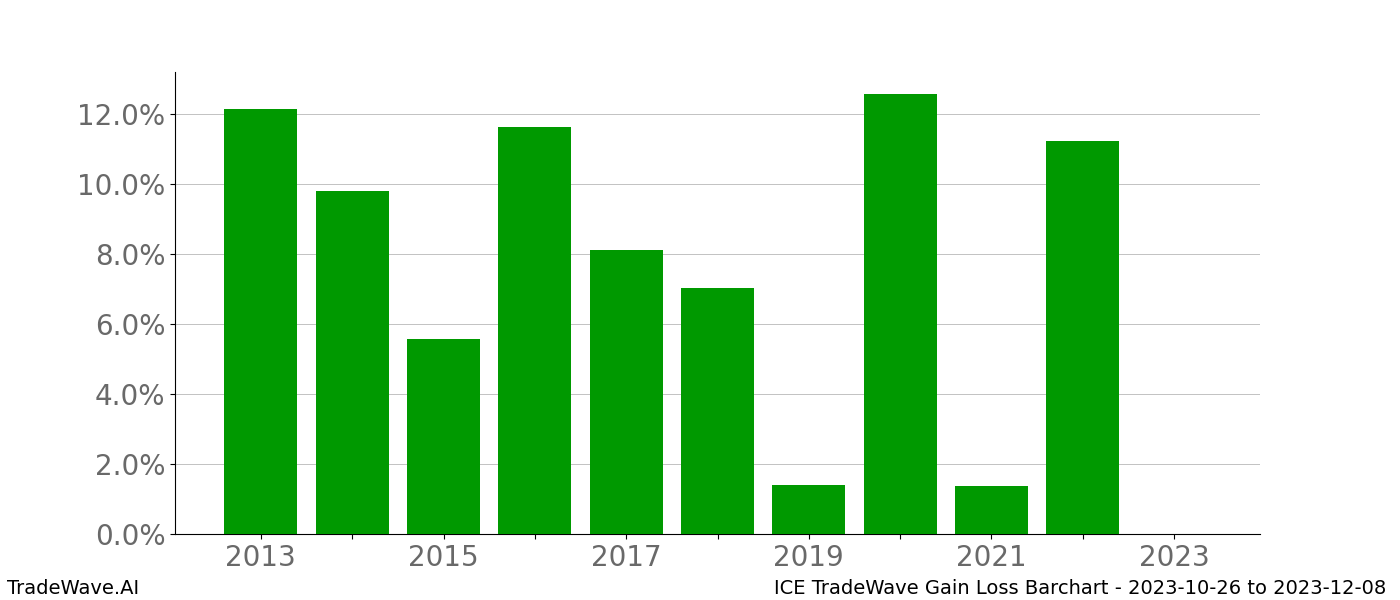 Gain/Loss barchart ICE for date range: 2023-10-26 to 2023-12-08 - this chart shows the gain/loss of the TradeWave opportunity for ICE buying on 2023-10-26 and selling it on 2023-12-08 - this barchart is showing 10 years of history