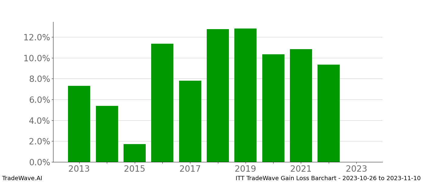 Gain/Loss barchart ITT for date range: 2023-10-26 to 2023-11-10 - this chart shows the gain/loss of the TradeWave opportunity for ITT buying on 2023-10-26 and selling it on 2023-11-10 - this barchart is showing 10 years of history