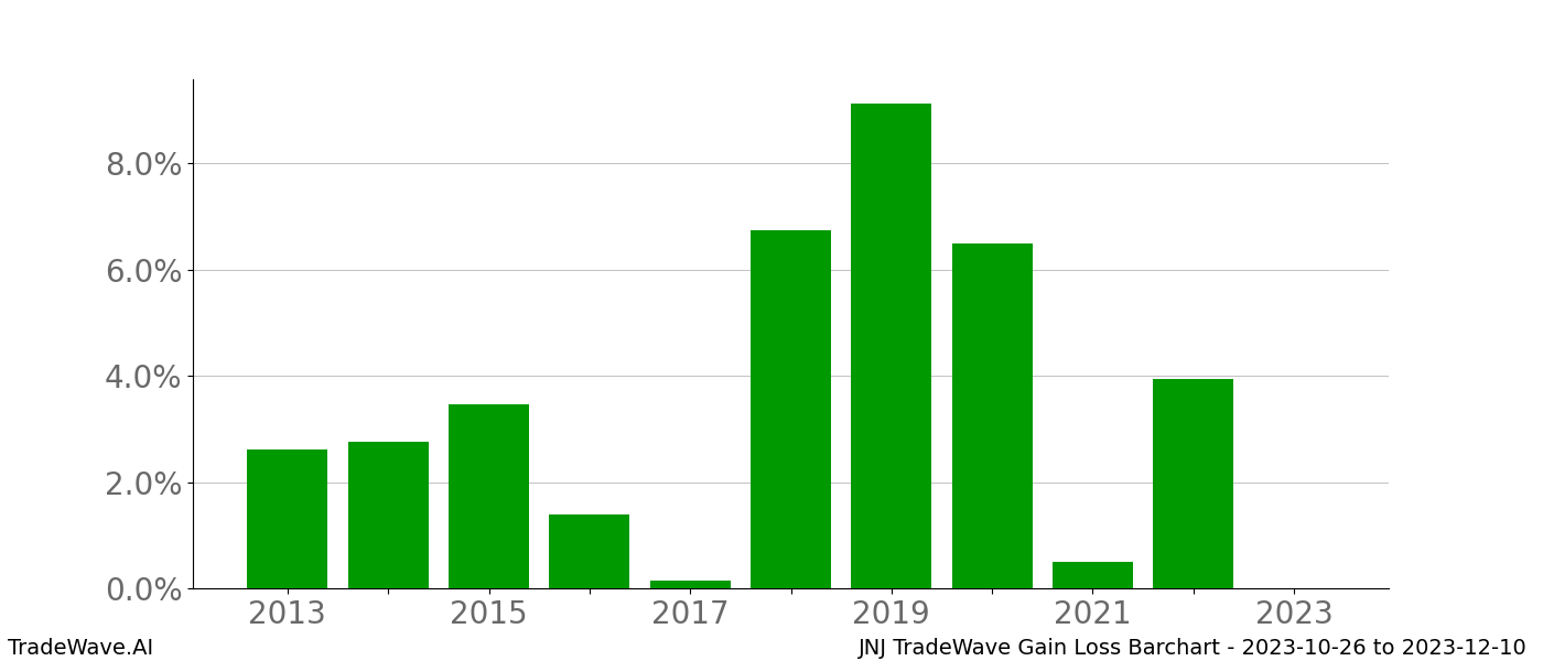 Gain/Loss barchart JNJ for date range: 2023-10-26 to 2023-12-10 - this chart shows the gain/loss of the TradeWave opportunity for JNJ buying on 2023-10-26 and selling it on 2023-12-10 - this barchart is showing 10 years of history