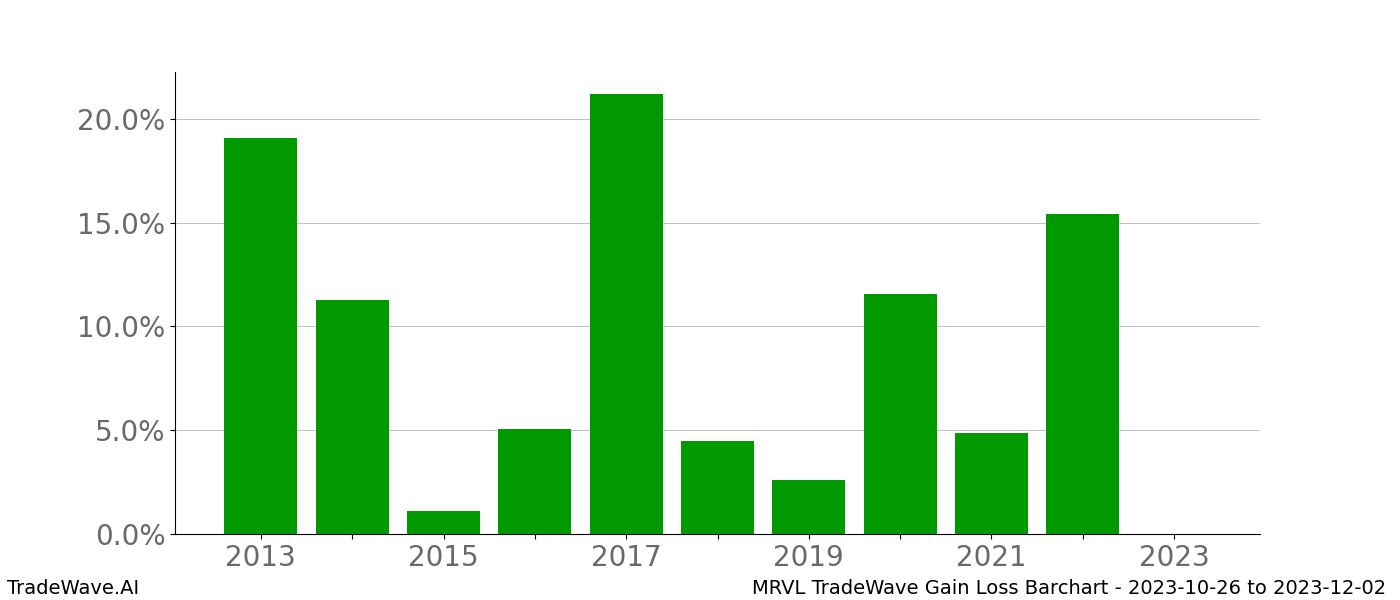 Gain/Loss barchart MRVL for date range: 2023-10-26 to 2023-12-02 - this chart shows the gain/loss of the TradeWave opportunity for MRVL buying on 2023-10-26 and selling it on 2023-12-02 - this barchart is showing 10 years of history