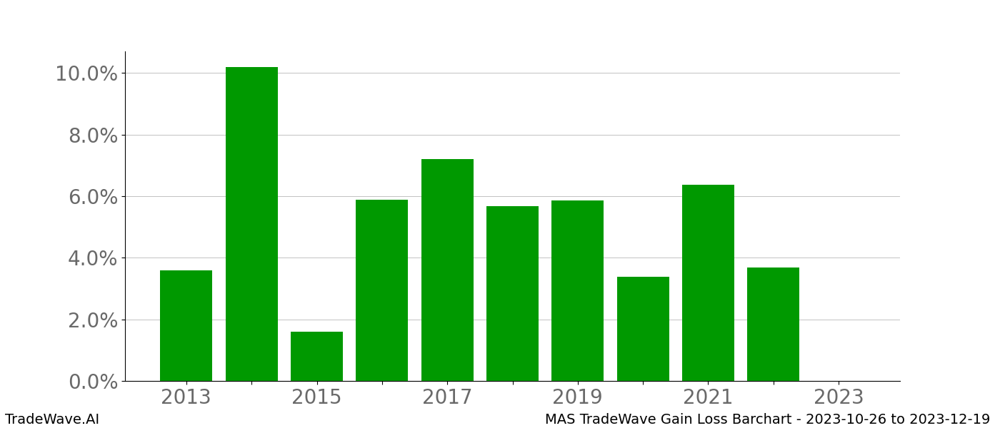 Gain/Loss barchart MAS for date range: 2023-10-26 to 2023-12-19 - this chart shows the gain/loss of the TradeWave opportunity for MAS buying on 2023-10-26 and selling it on 2023-12-19 - this barchart is showing 10 years of history