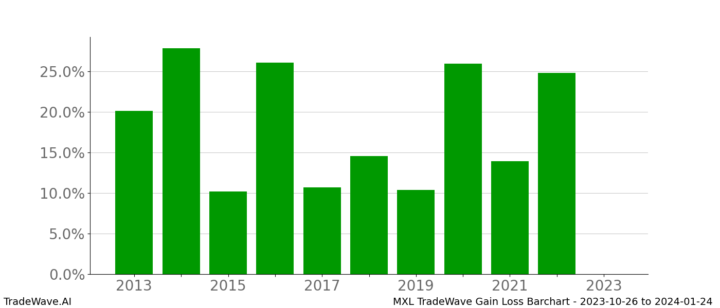 Gain/Loss barchart MXL for date range: 2023-10-26 to 2024-01-24 - this chart shows the gain/loss of the TradeWave opportunity for MXL buying on 2023-10-26 and selling it on 2024-01-24 - this barchart is showing 10 years of history