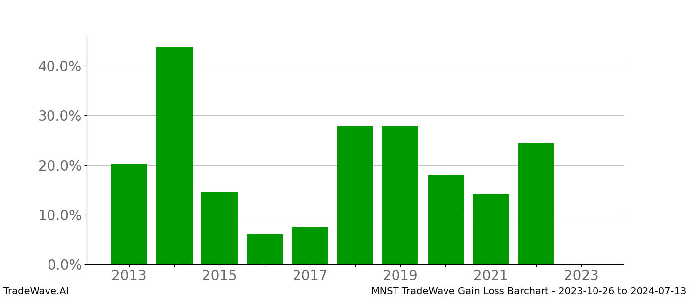 Gain/Loss barchart MNST for date range: 2023-10-26 to 2024-07-13 - this chart shows the gain/loss of the TradeWave opportunity for MNST buying on 2023-10-26 and selling it on 2024-07-13 - this barchart is showing 10 years of history