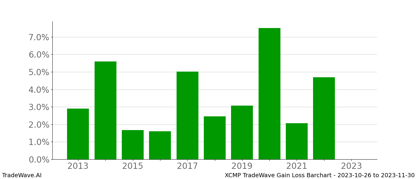 Gain/Loss barchart XCMP for date range: 2023-10-26 to 2023-11-30 - this chart shows the gain/loss of the TradeWave opportunity for XCMP buying on 2023-10-26 and selling it on 2023-11-30 - this barchart is showing 10 years of history