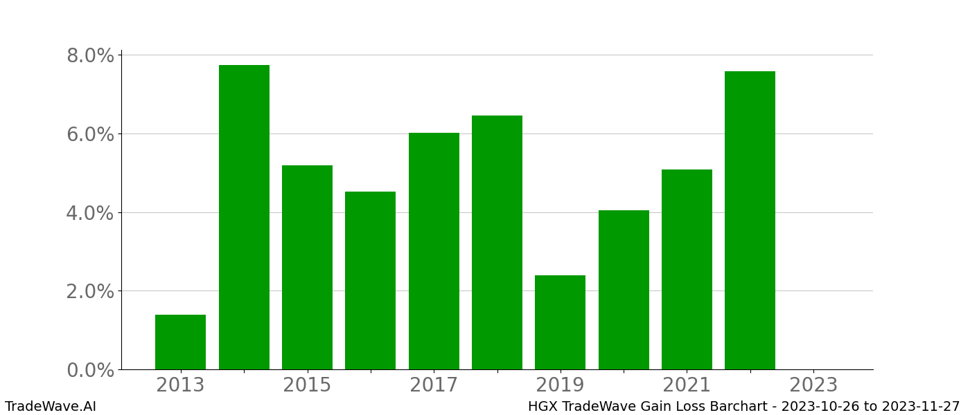 Gain/Loss barchart HGX for date range: 2023-10-26 to 2023-11-27 - this chart shows the gain/loss of the TradeWave opportunity for HGX buying on 2023-10-26 and selling it on 2023-11-27 - this barchart is showing 10 years of history