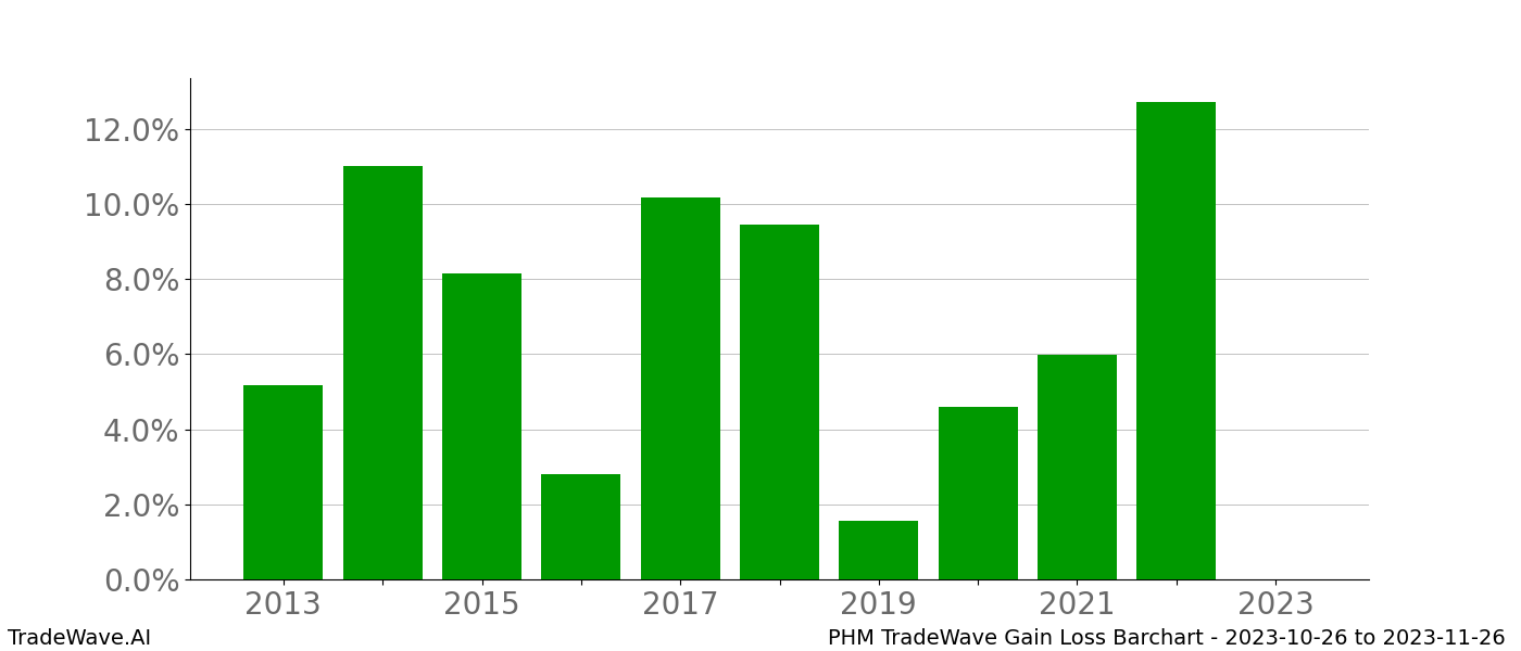 Gain/Loss barchart PHM for date range: 2023-10-26 to 2023-11-26 - this chart shows the gain/loss of the TradeWave opportunity for PHM buying on 2023-10-26 and selling it on 2023-11-26 - this barchart is showing 10 years of history