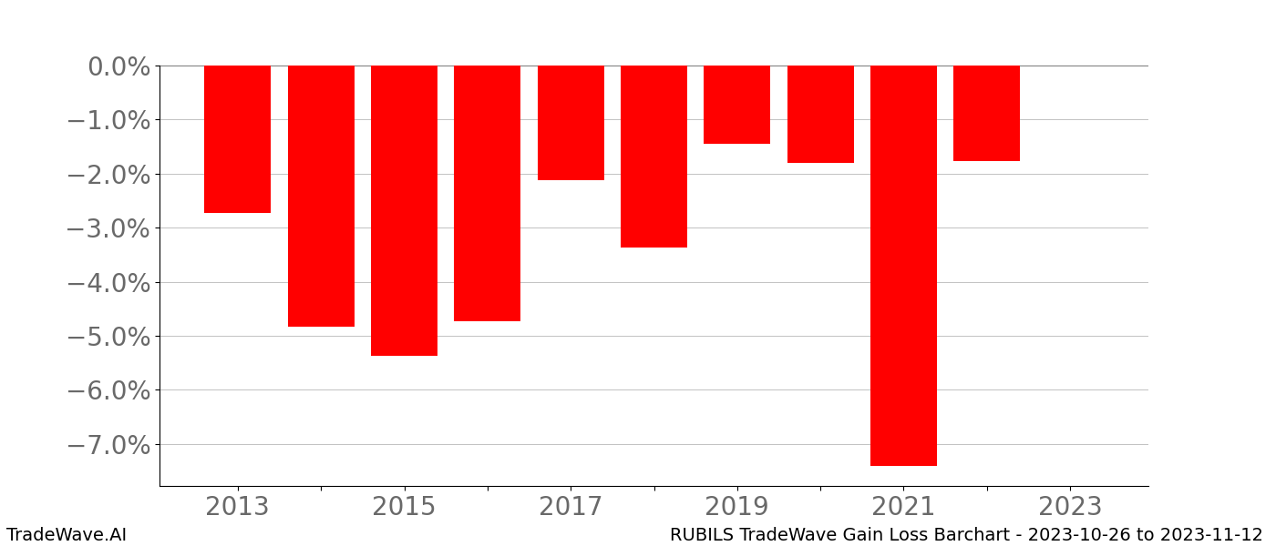 Gain/Loss barchart RUBILS for date range: 2023-10-26 to 2023-11-12 - this chart shows the gain/loss of the TradeWave opportunity for RUBILS buying on 2023-10-26 and selling it on 2023-11-12 - this barchart is showing 10 years of history
