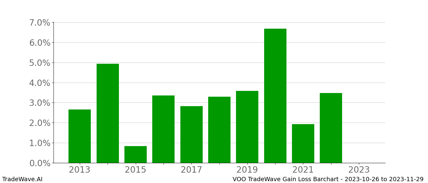 Gain/Loss barchart VOO for date range: 2023-10-26 to 2023-11-29 - this chart shows the gain/loss of the TradeWave opportunity for VOO buying on 2023-10-26 and selling it on 2023-11-29 - this barchart is showing 10 years of history