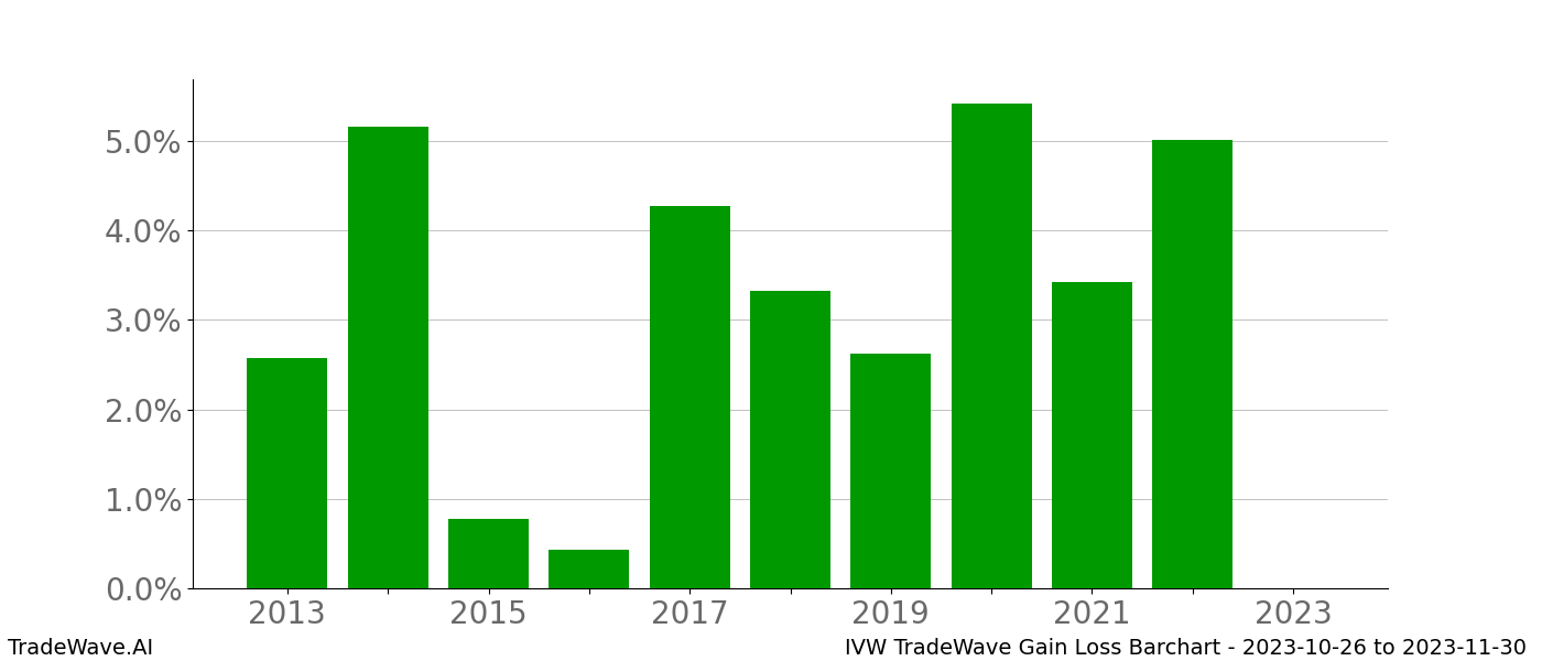 Gain/Loss barchart IVW for date range: 2023-10-26 to 2023-11-30 - this chart shows the gain/loss of the TradeWave opportunity for IVW buying on 2023-10-26 and selling it on 2023-11-30 - this barchart is showing 10 years of history