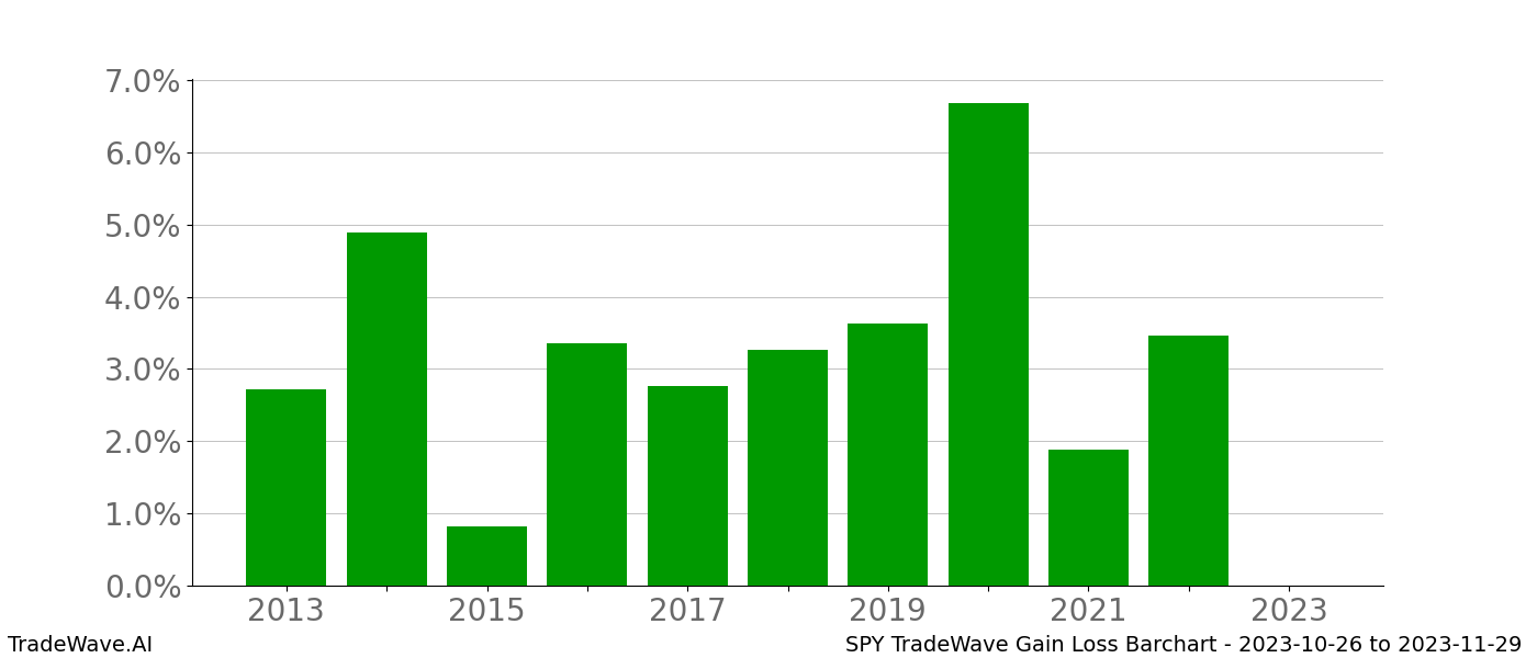 Gain/Loss barchart SPY for date range: 2023-10-26 to 2023-11-29 - this chart shows the gain/loss of the TradeWave opportunity for SPY buying on 2023-10-26 and selling it on 2023-11-29 - this barchart is showing 10 years of history