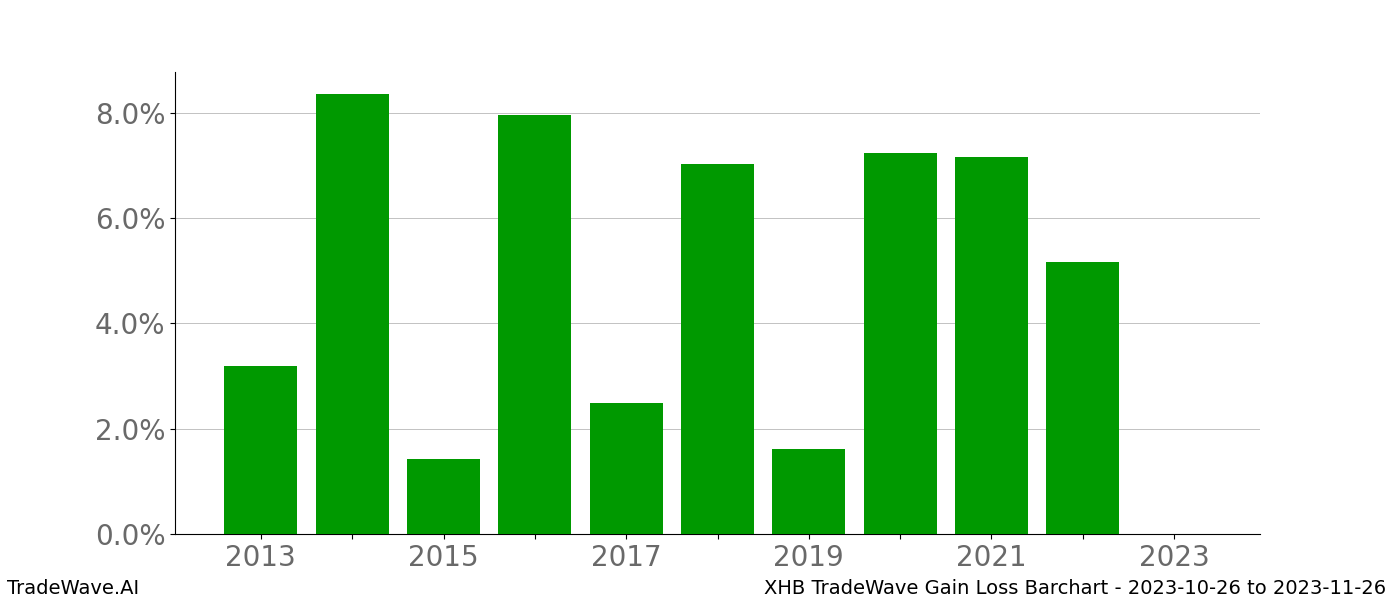 Gain/Loss barchart XHB for date range: 2023-10-26 to 2023-11-26 - this chart shows the gain/loss of the TradeWave opportunity for XHB buying on 2023-10-26 and selling it on 2023-11-26 - this barchart is showing 10 years of history