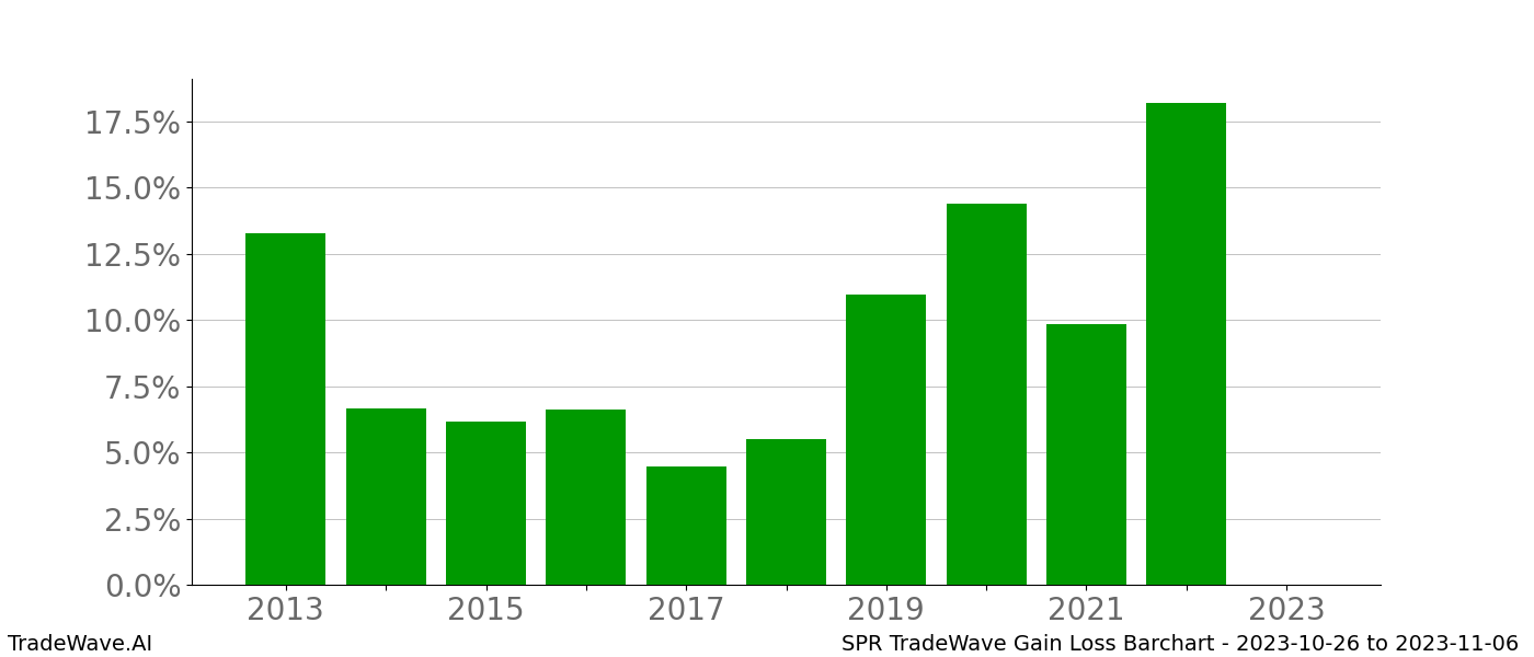 Gain/Loss barchart SPR for date range: 2023-10-26 to 2023-11-06 - this chart shows the gain/loss of the TradeWave opportunity for SPR buying on 2023-10-26 and selling it on 2023-11-06 - this barchart is showing 10 years of history