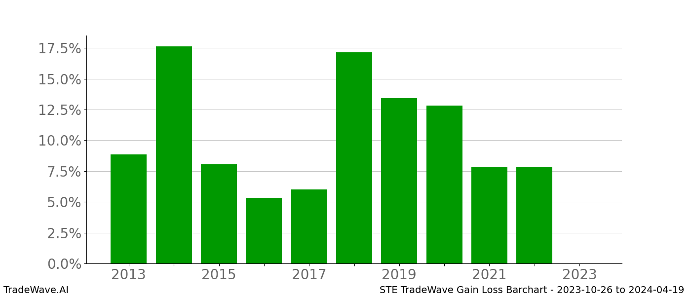 Gain/Loss barchart STE for date range: 2023-10-26 to 2024-04-19 - this chart shows the gain/loss of the TradeWave opportunity for STE buying on 2023-10-26 and selling it on 2024-04-19 - this barchart is showing 10 years of history