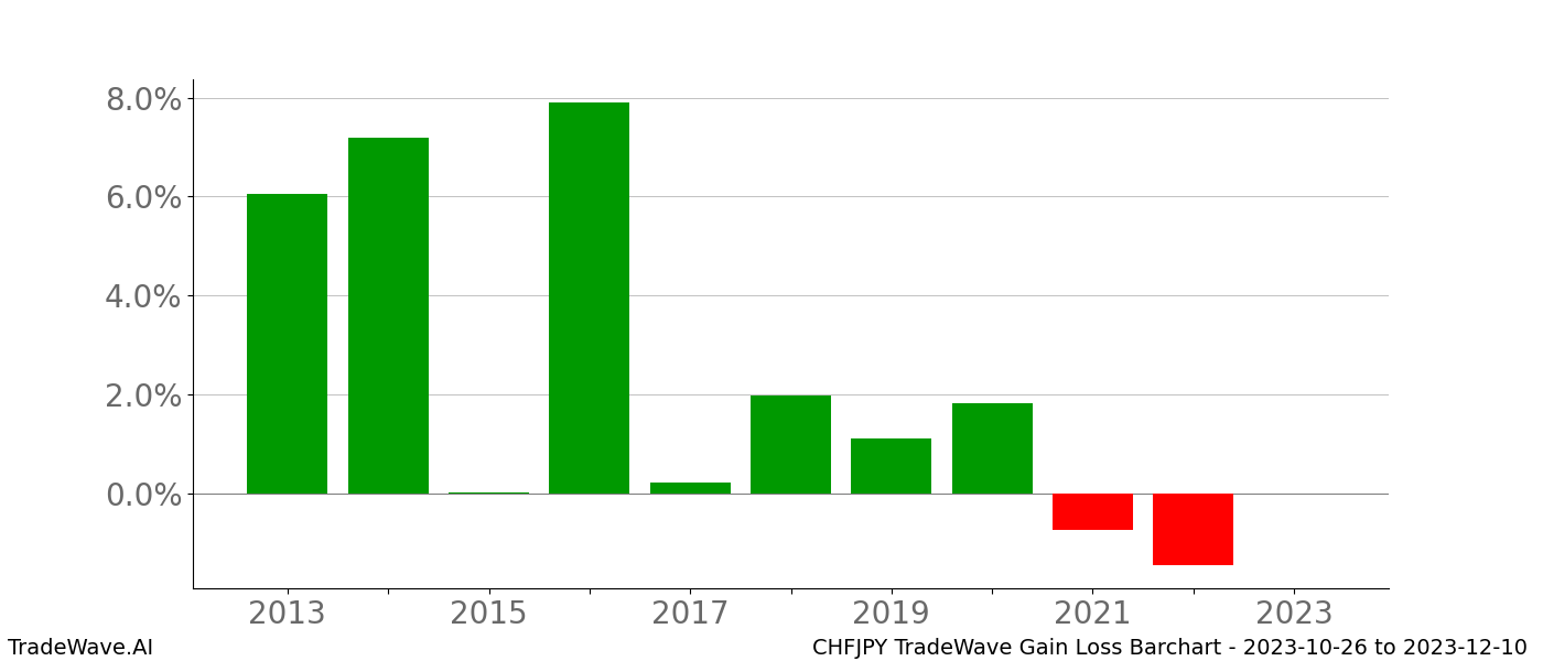 Gain/Loss barchart CHFJPY for date range: 2023-10-26 to 2023-12-10 - this chart shows the gain/loss of the TradeWave opportunity for CHFJPY buying on 2023-10-26 and selling it on 2023-12-10 - this barchart is showing 10 years of history