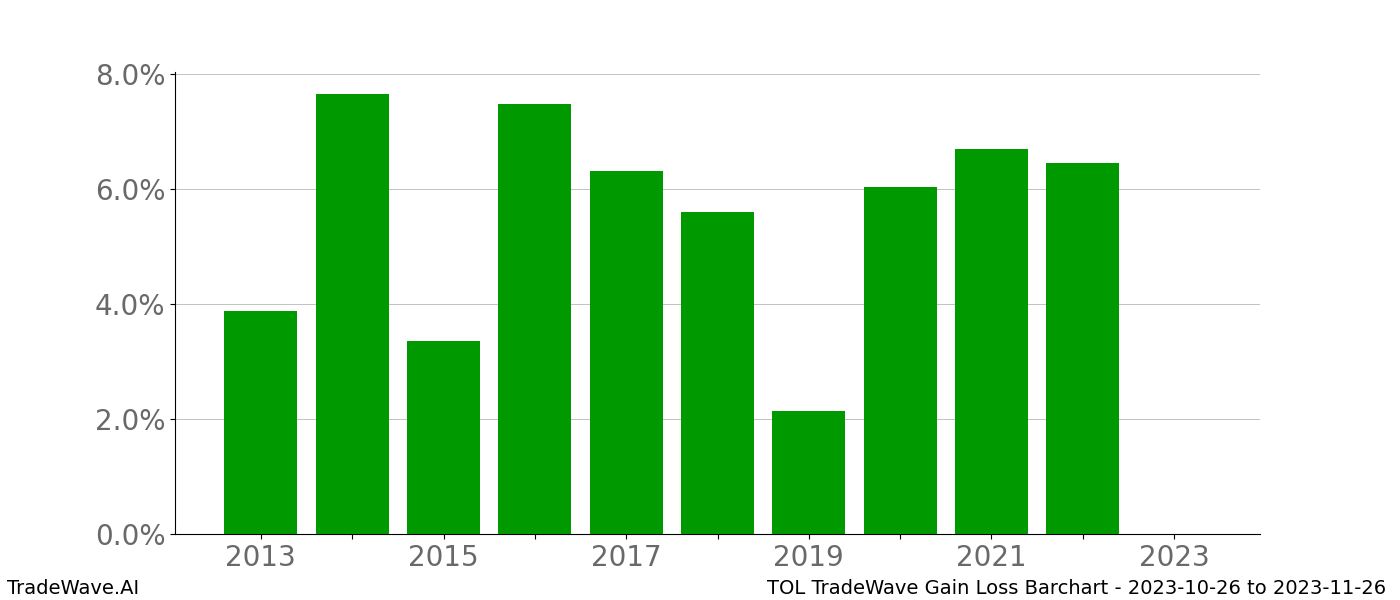 Gain/Loss barchart TOL for date range: 2023-10-26 to 2023-11-26 - this chart shows the gain/loss of the TradeWave opportunity for TOL buying on 2023-10-26 and selling it on 2023-11-26 - this barchart is showing 10 years of history