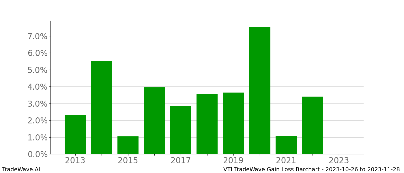 Gain/Loss barchart VTI for date range: 2023-10-26 to 2023-11-28 - this chart shows the gain/loss of the TradeWave opportunity for VTI buying on 2023-10-26 and selling it on 2023-11-28 - this barchart is showing 10 years of history