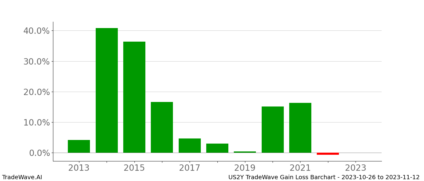 Gain/Loss barchart US2Y for date range: 2023-10-26 to 2023-11-12 - this chart shows the gain/loss of the TradeWave opportunity for US2Y buying on 2023-10-26 and selling it on 2023-11-12 - this barchart is showing 10 years of history