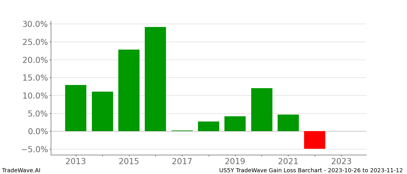 Gain/Loss barchart US5Y for date range: 2023-10-26 to 2023-11-12 - this chart shows the gain/loss of the TradeWave opportunity for US5Y buying on 2023-10-26 and selling it on 2023-11-12 - this barchart is showing 10 years of history