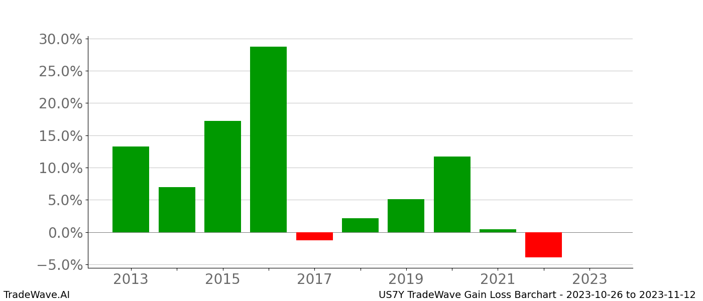 Gain/Loss barchart US7Y for date range: 2023-10-26 to 2023-11-12 - this chart shows the gain/loss of the TradeWave opportunity for US7Y buying on 2023-10-26 and selling it on 2023-11-12 - this barchart is showing 10 years of history