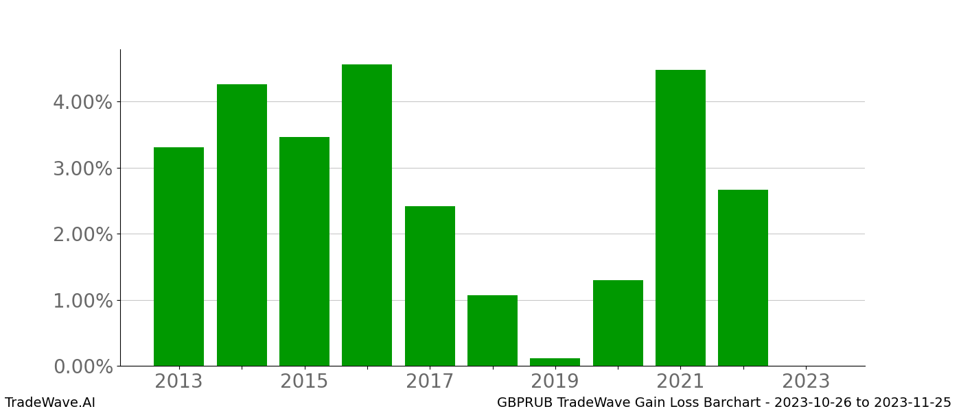 Gain/Loss barchart GBPRUB for date range: 2023-10-26 to 2023-11-25 - this chart shows the gain/loss of the TradeWave opportunity for GBPRUB buying on 2023-10-26 and selling it on 2023-11-25 - this barchart is showing 10 years of history