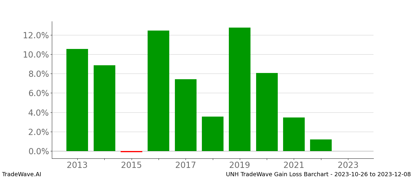 Gain/Loss barchart UNH for date range: 2023-10-26 to 2023-12-08 - this chart shows the gain/loss of the TradeWave opportunity for UNH buying on 2023-10-26 and selling it on 2023-12-08 - this barchart is showing 10 years of history