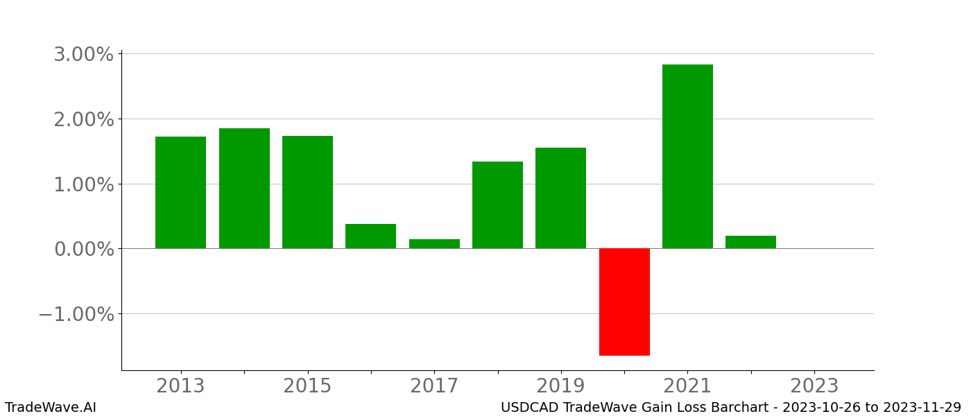 Gain/Loss barchart USDCAD for date range: 2023-10-26 to 2023-11-29 - this chart shows the gain/loss of the TradeWave opportunity for USDCAD buying on 2023-10-26 and selling it on 2023-11-29 - this barchart is showing 10 years of history