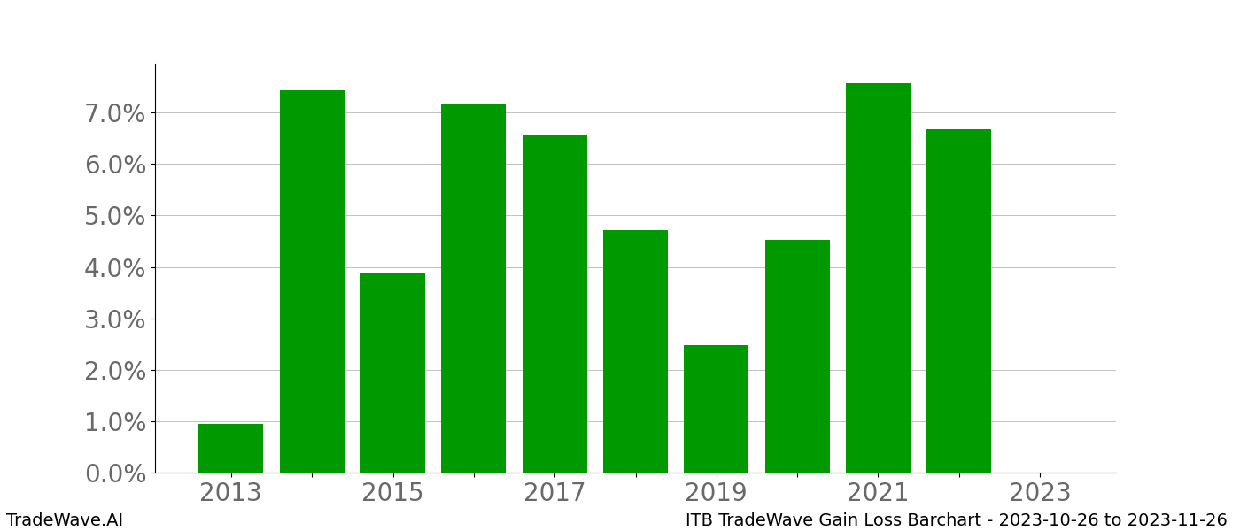 Gain/Loss barchart ITB for date range: 2023-10-26 to 2023-11-26 - this chart shows the gain/loss of the TradeWave opportunity for ITB buying on 2023-10-26 and selling it on 2023-11-26 - this barchart is showing 10 years of history