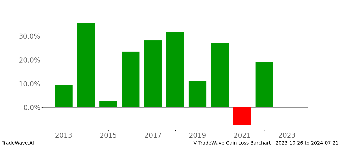 Gain/Loss barchart V for date range: 2023-10-26 to 2024-07-21 - this chart shows the gain/loss of the TradeWave opportunity for V buying on 2023-10-26 and selling it on 2024-07-21 - this barchart is showing 10 years of history