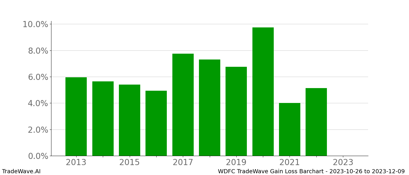 Gain/Loss barchart WDFC for date range: 2023-10-26 to 2023-12-09 - this chart shows the gain/loss of the TradeWave opportunity for WDFC buying on 2023-10-26 and selling it on 2023-12-09 - this barchart is showing 10 years of history