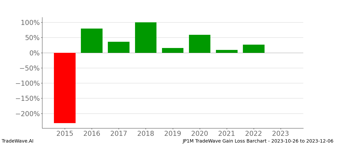 Gain/Loss barchart JP1M for date range: 2023-10-26 to 2023-12-06 - this chart shows the gain/loss of the TradeWave opportunity for JP1M buying on 2023-10-26 and selling it on 2023-12-06 - this barchart is showing 8 years of history