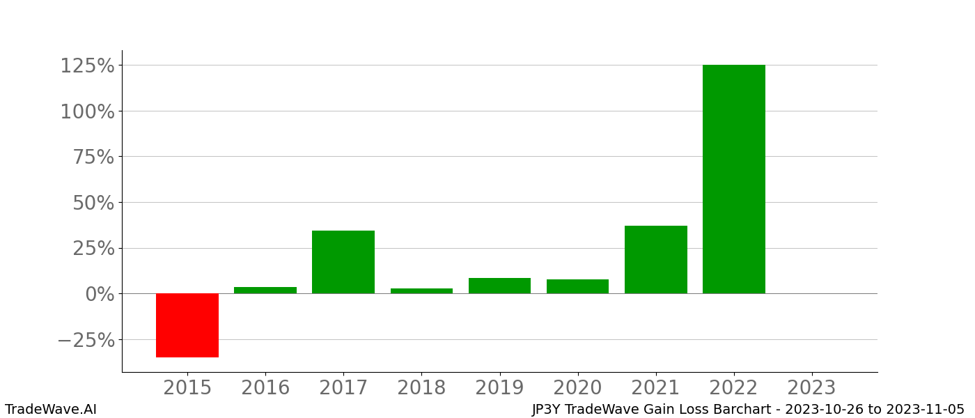 Gain/Loss barchart JP3Y for date range: 2023-10-26 to 2023-11-05 - this chart shows the gain/loss of the TradeWave opportunity for JP3Y buying on 2023-10-26 and selling it on 2023-11-05 - this barchart is showing 8 years of history