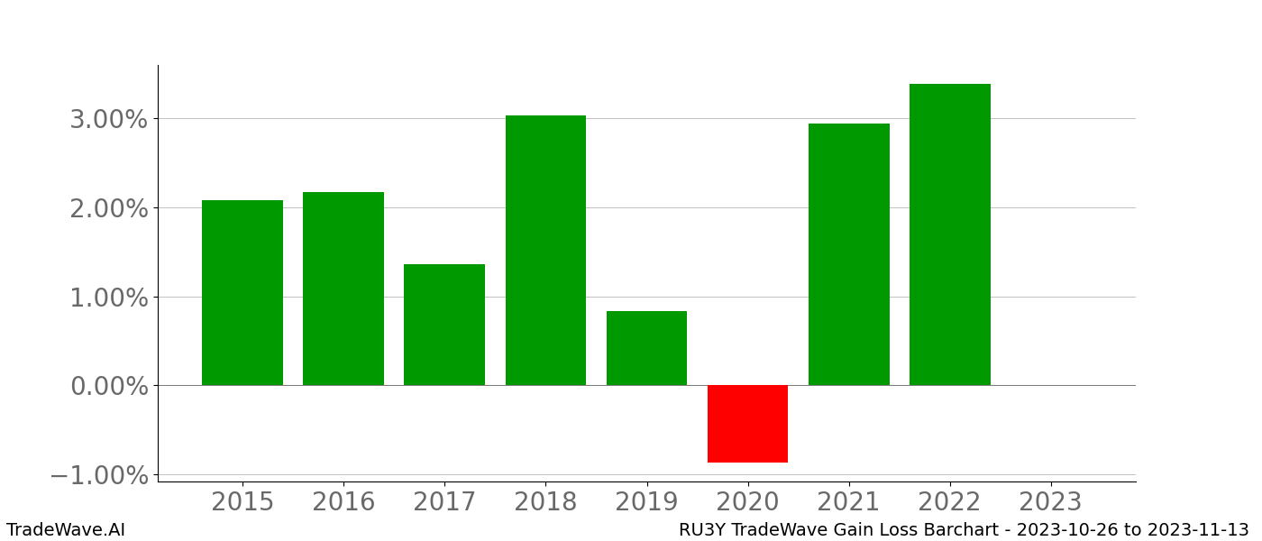 Gain/Loss barchart RU3Y for date range: 2023-10-26 to 2023-11-13 - this chart shows the gain/loss of the TradeWave opportunity for RU3Y buying on 2023-10-26 and selling it on 2023-11-13 - this barchart is showing 8 years of history