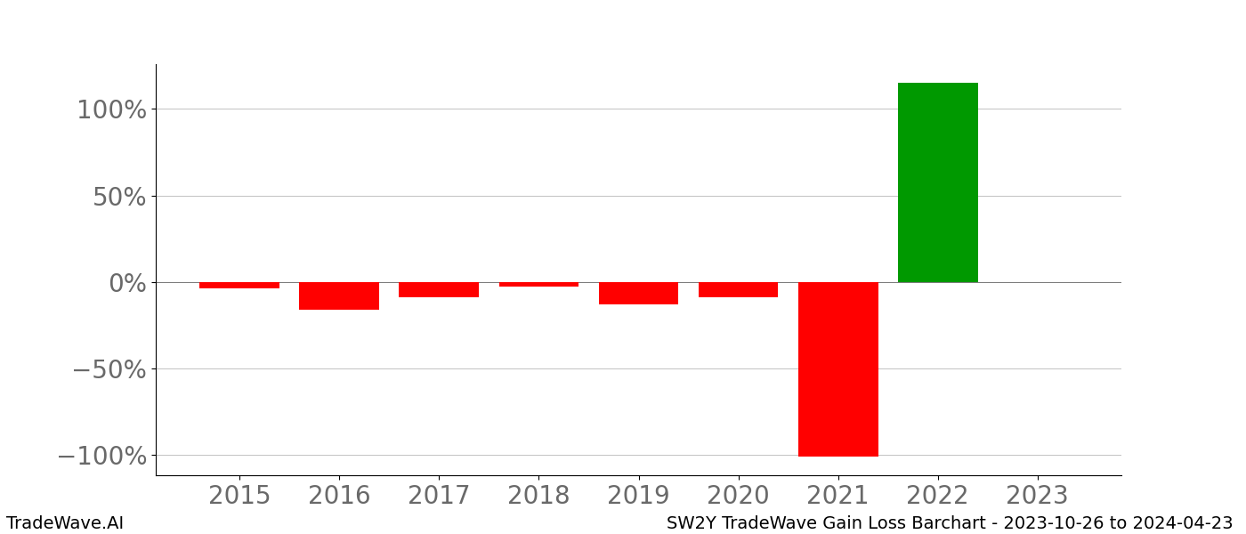 Gain/Loss barchart SW2Y for date range: 2023-10-26 to 2024-04-23 - this chart shows the gain/loss of the TradeWave opportunity for SW2Y buying on 2023-10-26 and selling it on 2024-04-23 - this barchart is showing 8 years of history