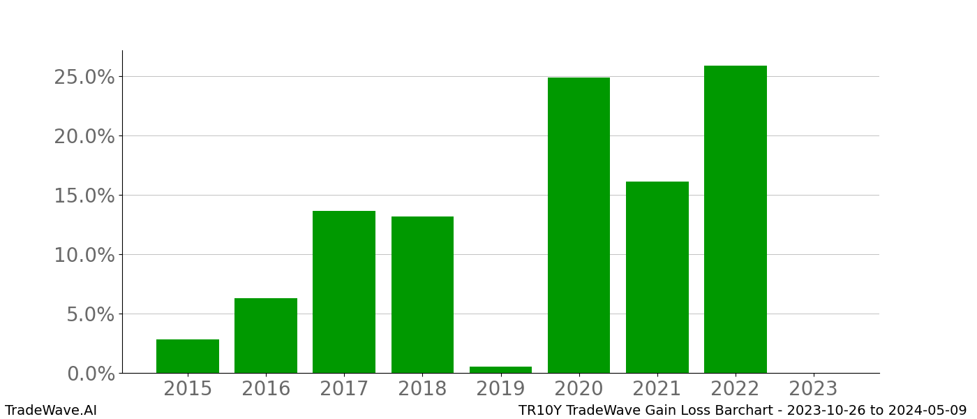 Gain/Loss barchart TR10Y for date range: 2023-10-26 to 2024-05-09 - this chart shows the gain/loss of the TradeWave opportunity for TR10Y buying on 2023-10-26 and selling it on 2024-05-09 - this barchart is showing 8 years of history