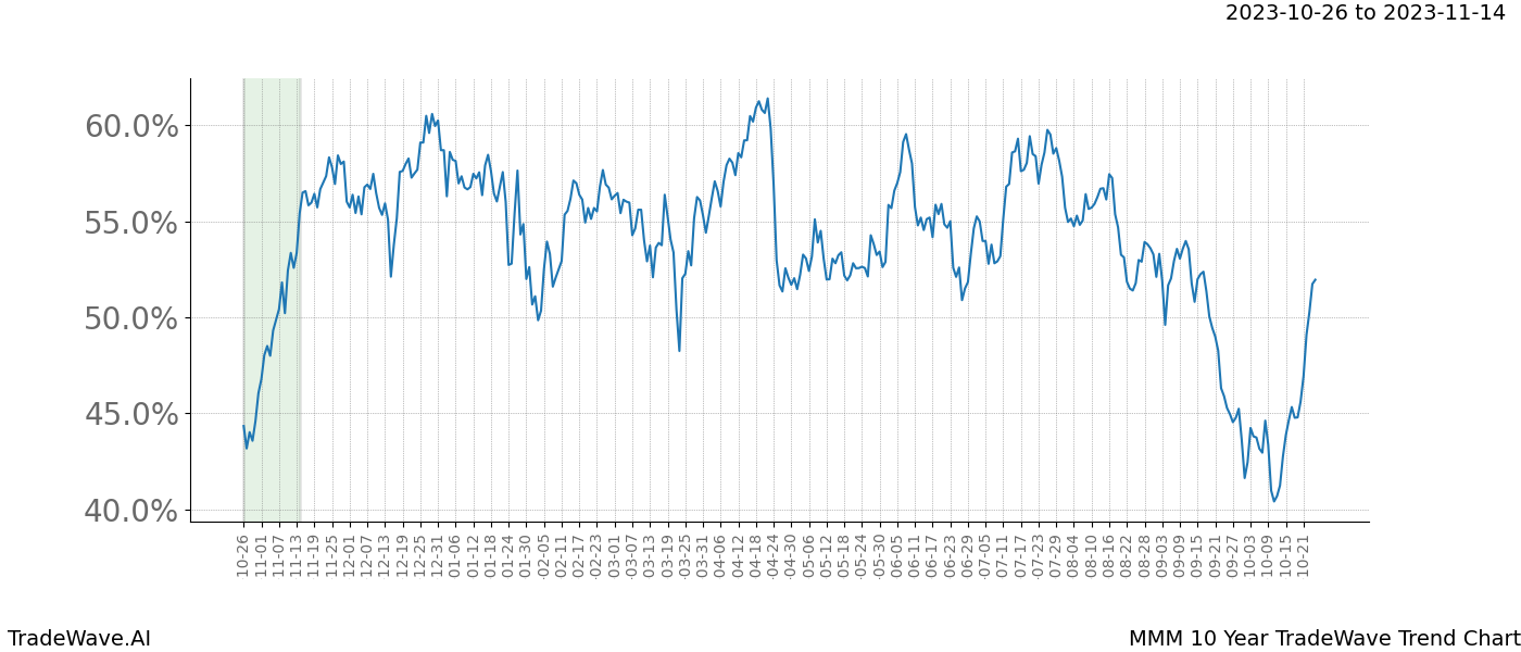 TradeWave Trend Chart MMM shows the average trend of the financial instrument over the past 10 years. Sharp uptrends and downtrends signal a potential TradeWave opportunity